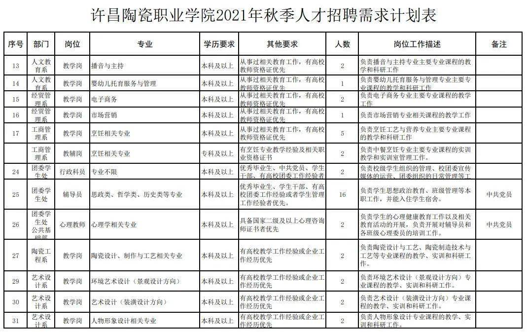 许昌陶瓷职业学院2021年招聘公告