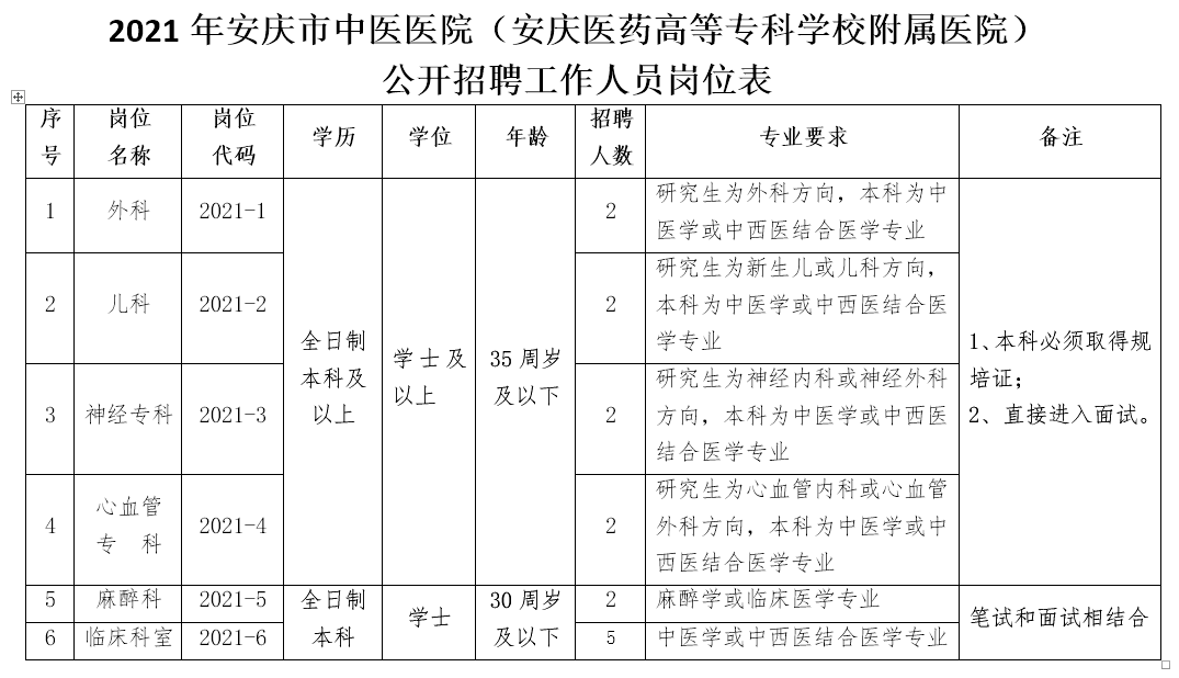 安庆市中医医院安庆医药高等专科学校附属医院2021年公开招聘工作人员