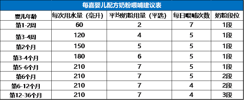 喂哺建议表是根据平均的需要量而定,请遵照表中所建议的比例用量冲调