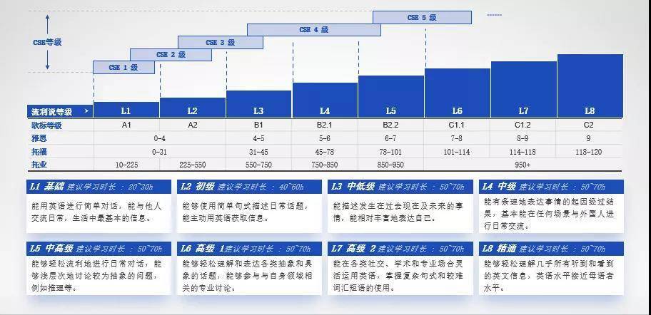 定级测试对接中国英语能力等级量表,流利说的下一站驶向b端测评?