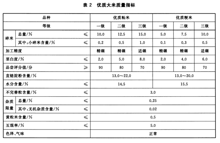 标准要求,普通大米及优质大米的籼米和粳米均分为三个等级:一等米>二