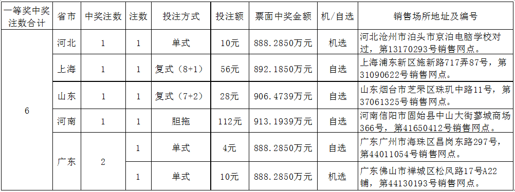 上海的中奖彩票是一张投注额56元的"8 1"自选复式票,中奖金额合计892