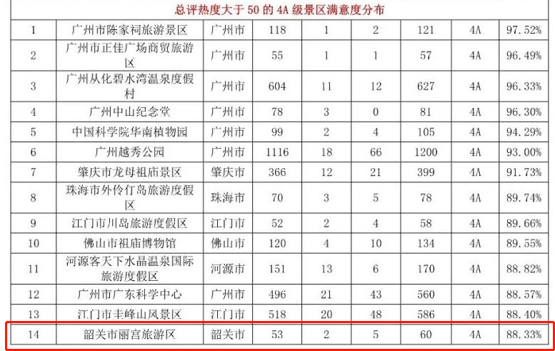 太架势广东省旅游景区游客满意度榜单出炉韶关这5个景区榜上有名