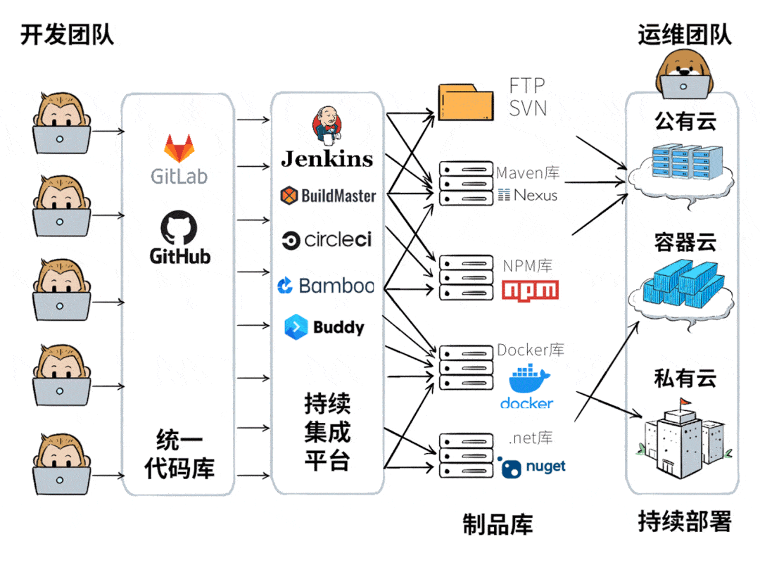 如何打造一套拖垮研发搞懵运维气晕产品的nb流程哈哈哈哈哈