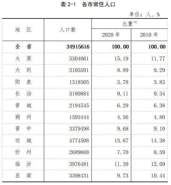 根据山西省第七次全国人口普查结果,现将2020年11月1日零时我省11个市