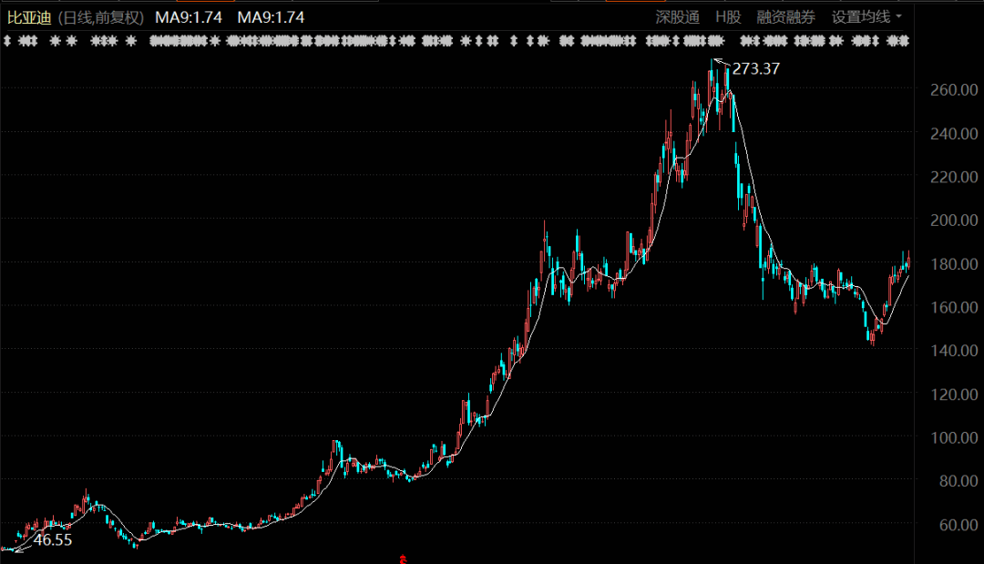 比亚迪近期股价走势图