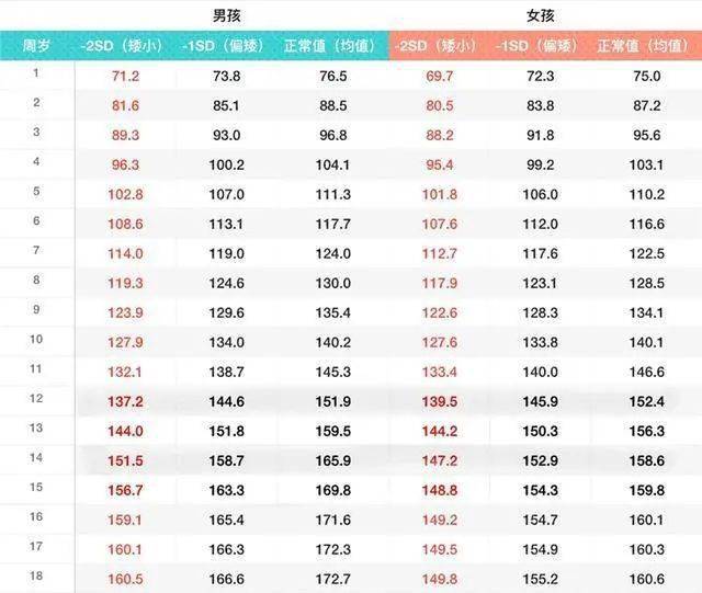 2021年标准身高表公布,这一年龄低于1米7,或是不及格的表现!