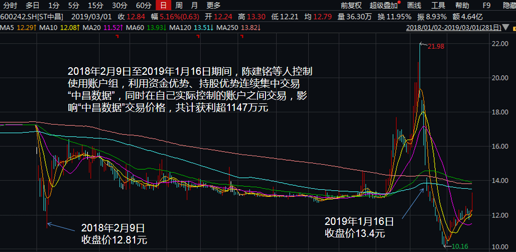 控制使用101个证券账户操纵股票 经证监会调查,2018年2月9日至2019年