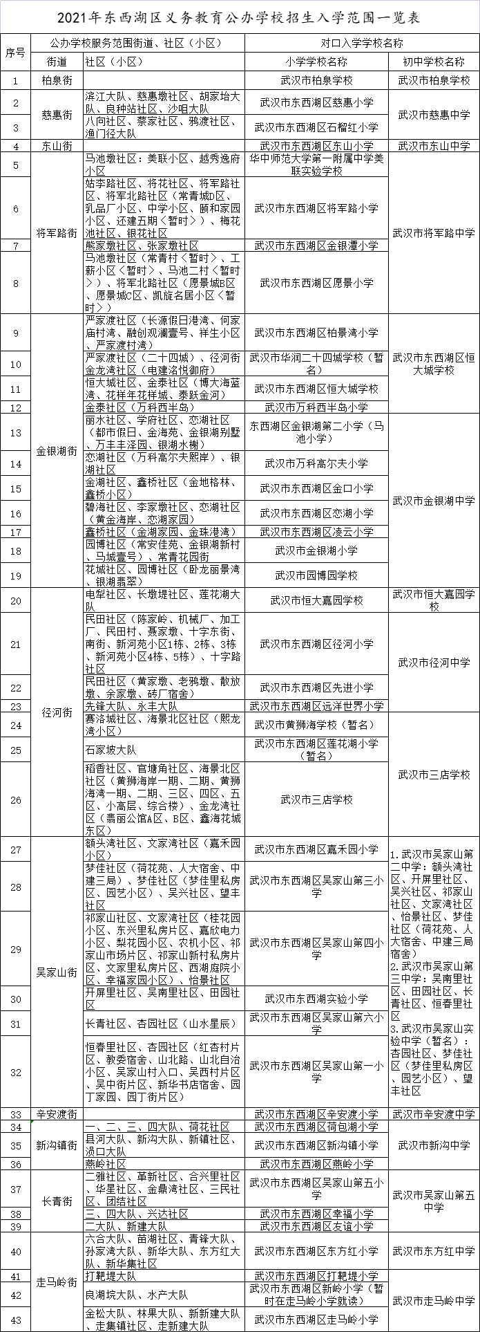 2021武汉小升初对口划片出炉!