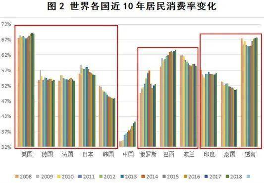 越南消费gdp比重_生活中的消费经济学,你都知道吗(3)