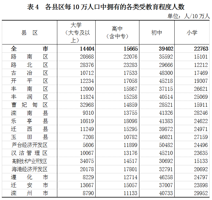 玉田第七次全国人口普查发布!你知道玉田有多少人吗?