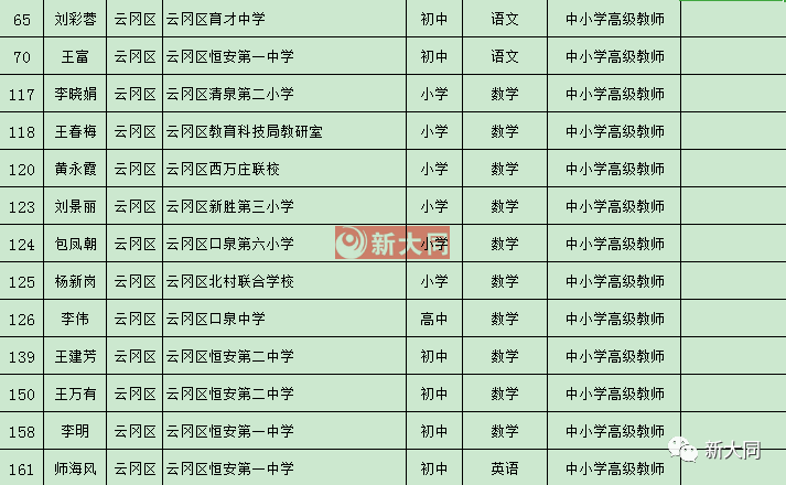 大同一中二中三中实验小学18校高级教师公示