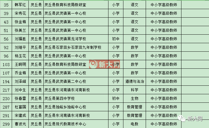 大同一中二中三中实验小学18校高级教师公示