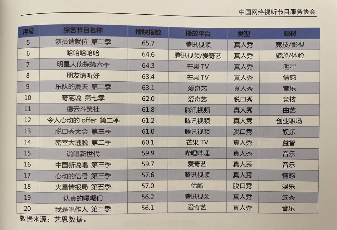 2020年哪档网综最火?《乘风破浪的姐姐》登顶首位