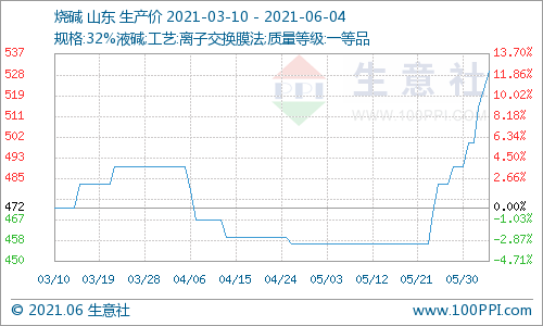 生意社:本周烧碱价格上行(5.31-6.04)