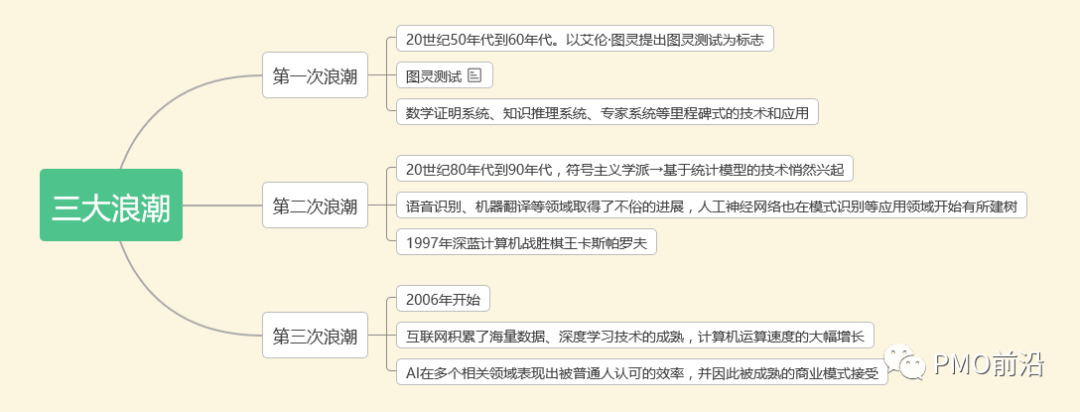 思维导图带你了解人工智能全景图