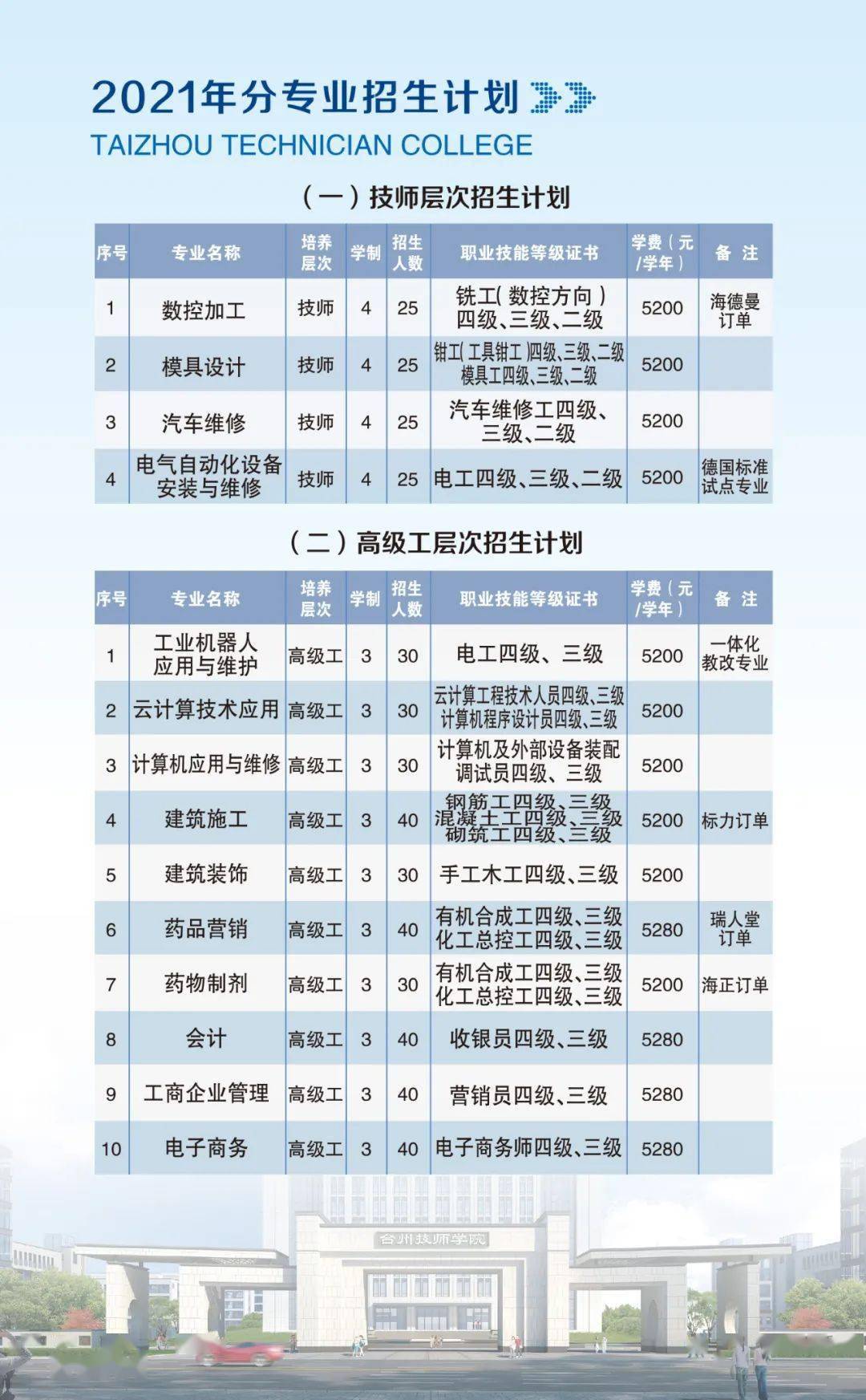 招生计划学校简介台州技师学院跟小编一起去看看吧招多少人?哪些专业?