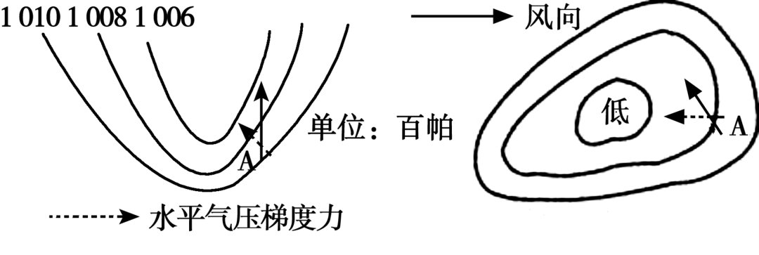 偏转角度为30°—45°(因为近地面的风受三个力的作用,最终风向与