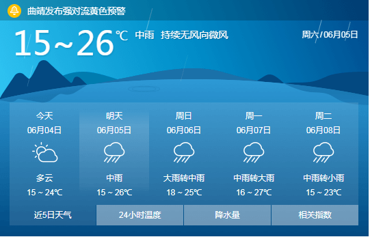 此外,从7天天气预报看,从今天开始曲靖就将迎来新一轮的降雨,最大