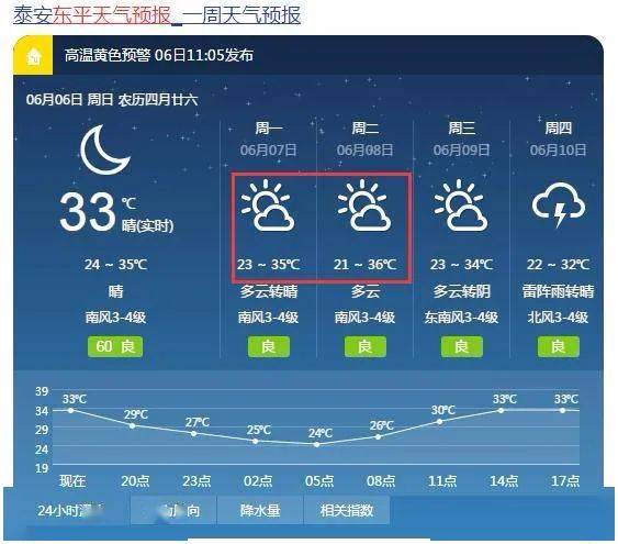 东平发布重要天气预报!37℃以上高温天!