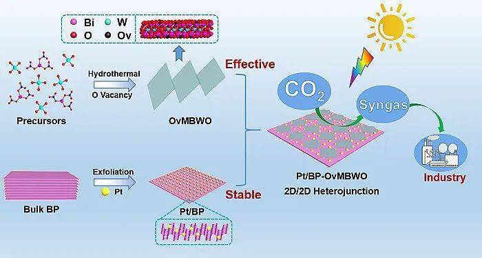 催化环境稳定型黑磷异质结光催化二氧化碳还原制备合成气