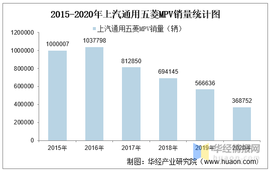 2015-2020年上汽通用五菱mpv产销量,产销差额及各车型