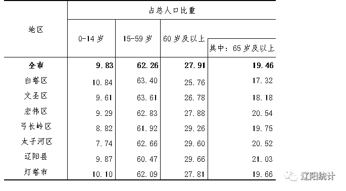 【权威发布】辽阳市第七次全国人口普查公报