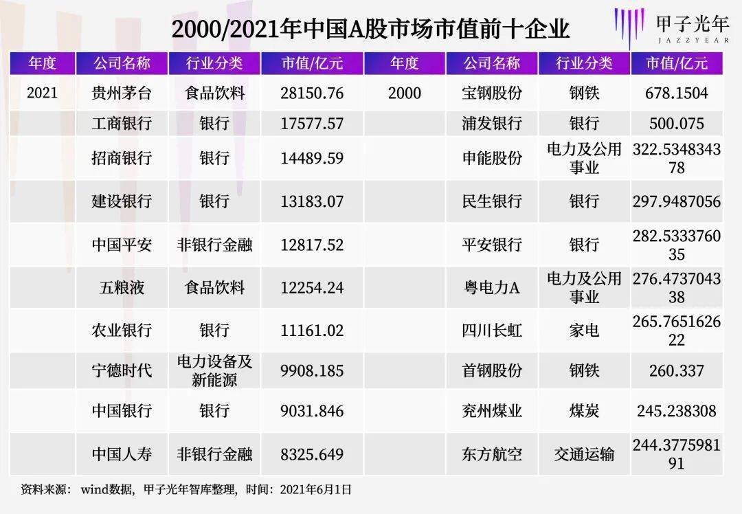 a股前十大有了新经济公司,宁德时代会是下一个茅台吗?