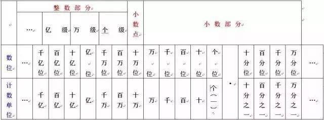 小学数学重点知识精编,6年知识要点全覆盖!_小数