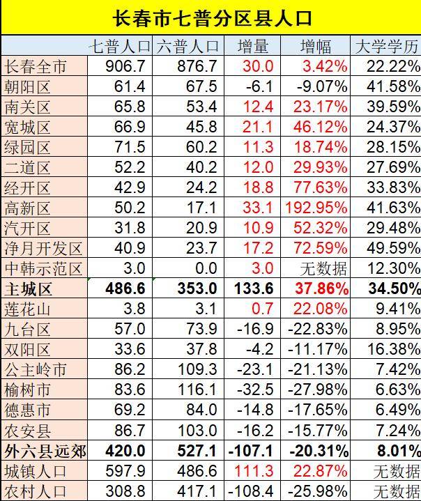 哈尔滨市总人口多少_哈尔滨市人口有多少 哈尔滨各个地区人口分布情况(2)