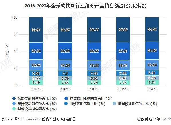 2021年全球软饮料行业细分市场及企业市场份额分析可口可乐为全球软