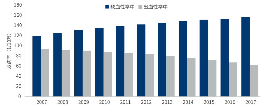 2007-2017年中国出血性/缺血性卒中发病率图7 2007-2017年中国居民脑