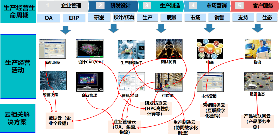 乘"云"而上,加速企业数字化转型