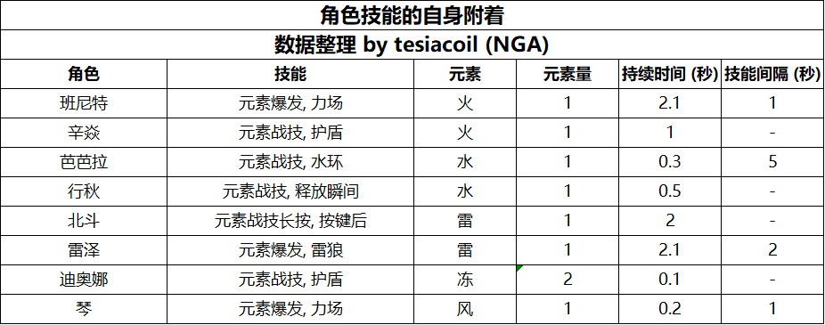 原神:角色自身附着,环境与敌人的特殊技能,元素增幅器