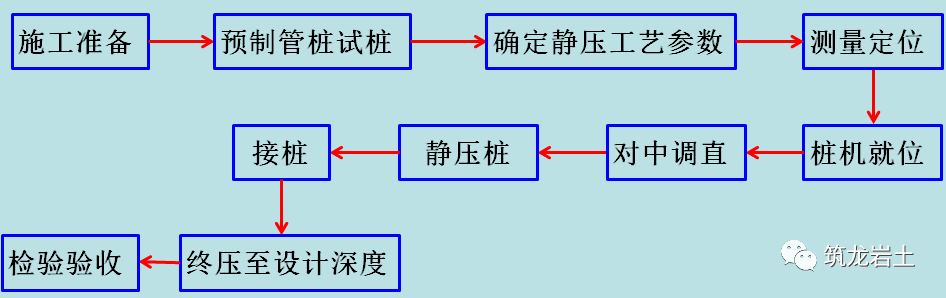 静压法预制管桩施工工艺流程讲解很细致