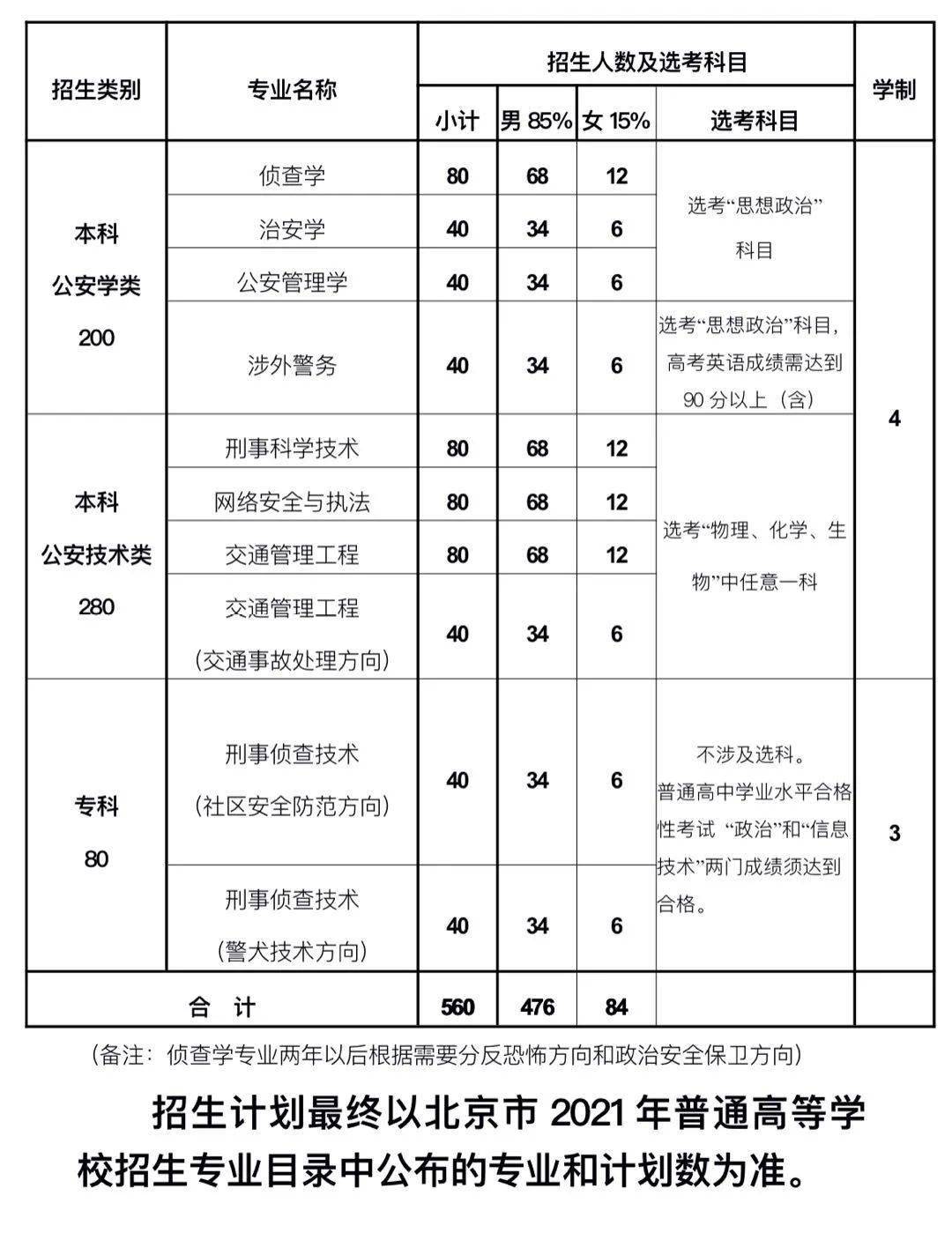 重磅!北京警察学院2021年招生简章发布