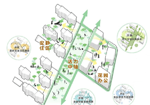 社区组团分析图