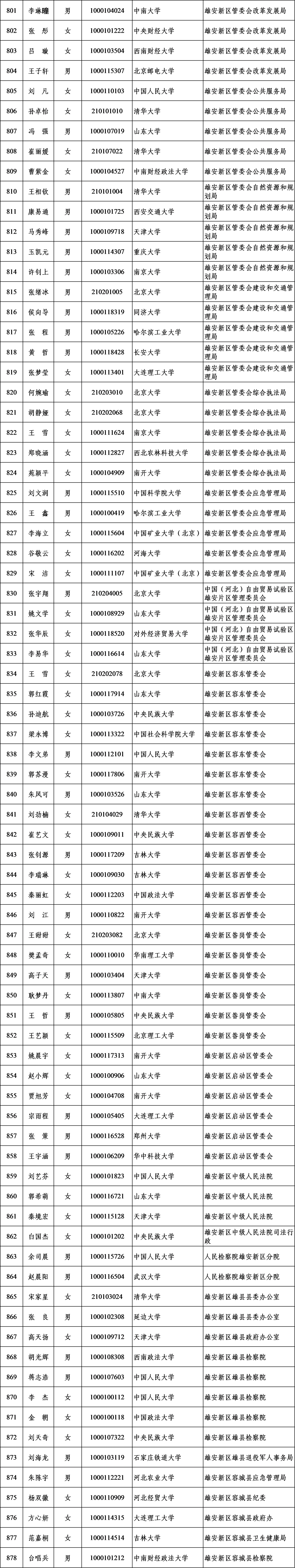 中共河北省委组织部公示名单