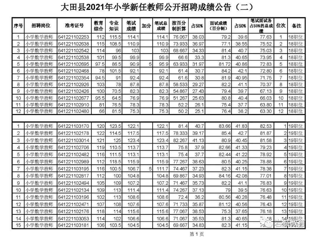 大田县2021年小学新任教师公开招聘成绩正式发布