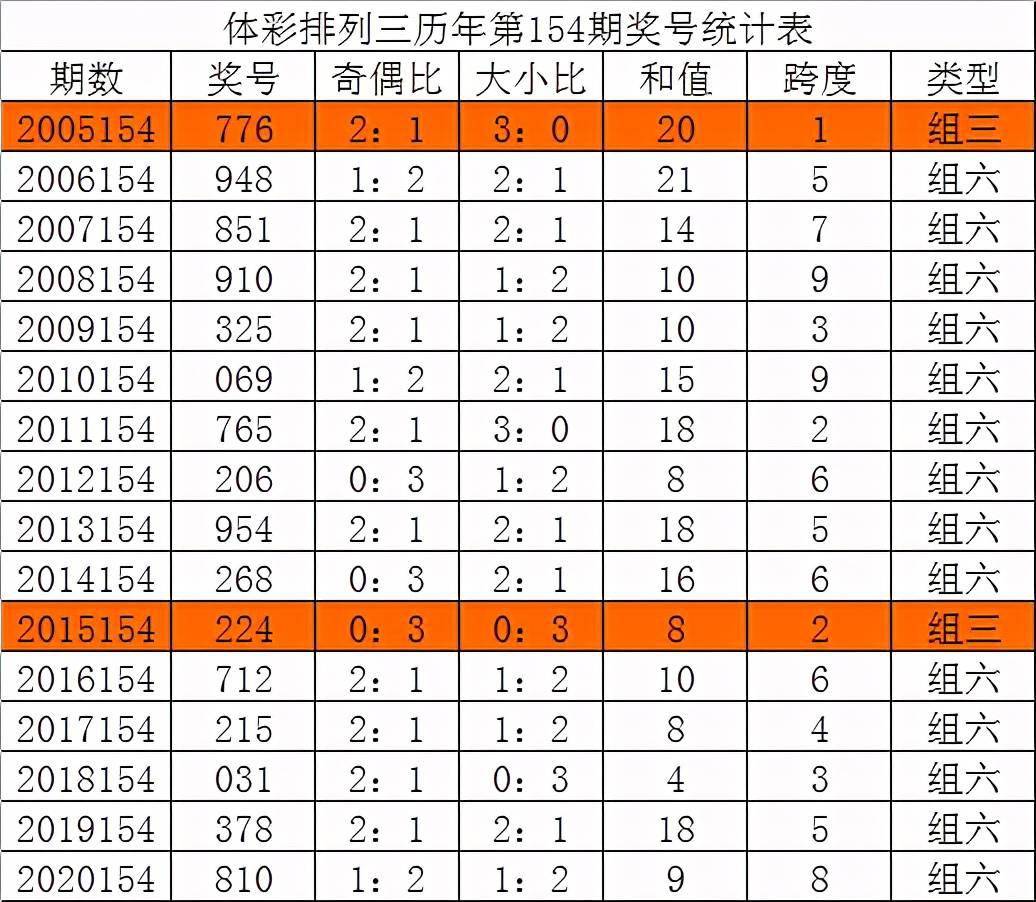 唐龙排列三21154期:看好小号热出,大小比关注1-2