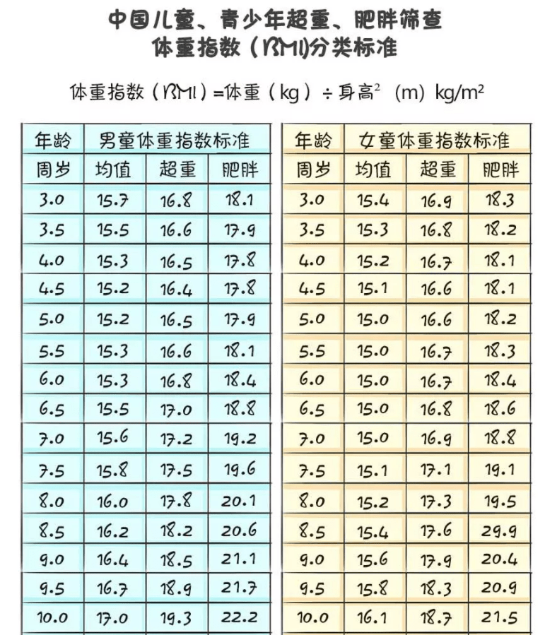 体质指数(bmi)=体重(kg)÷身高 (m)