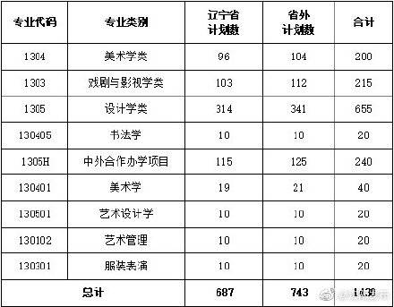 鲁迅美术学院公布2021年本科招生计划