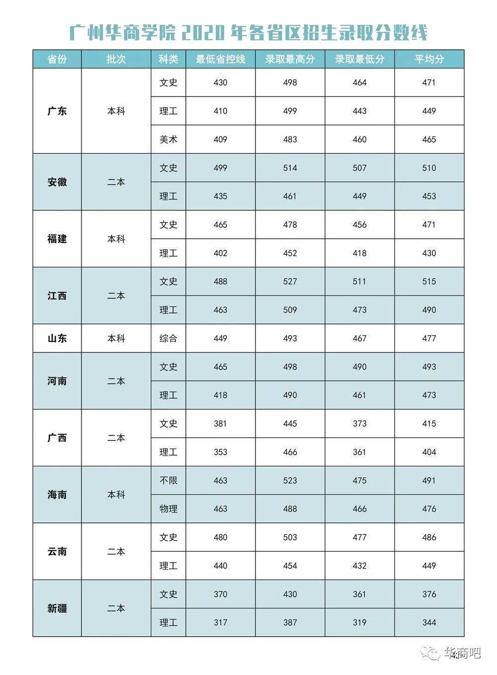 这些专业新生将去四会新校区!12621广州华商学院2021!