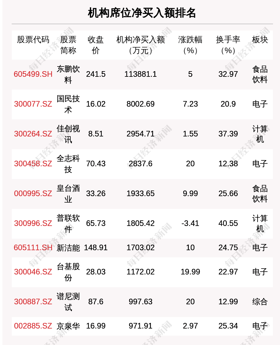 6月17日龙虎榜解析:东鹏饮料净买入额最多,还有25只个股被机构扫货