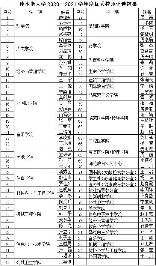 佳木斯大学2020—2021学年度优秀教师评选结果公示