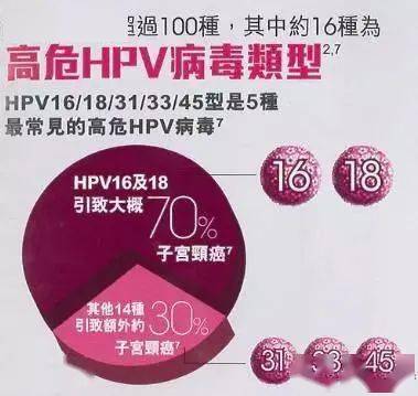 据临床数据估计,hpv疫苗能预防70%以上宫颈癌的发生.
