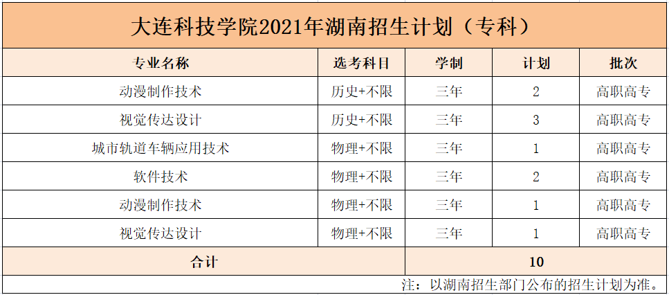 大连科技学院2021年分省分专业招生计划重磅来袭