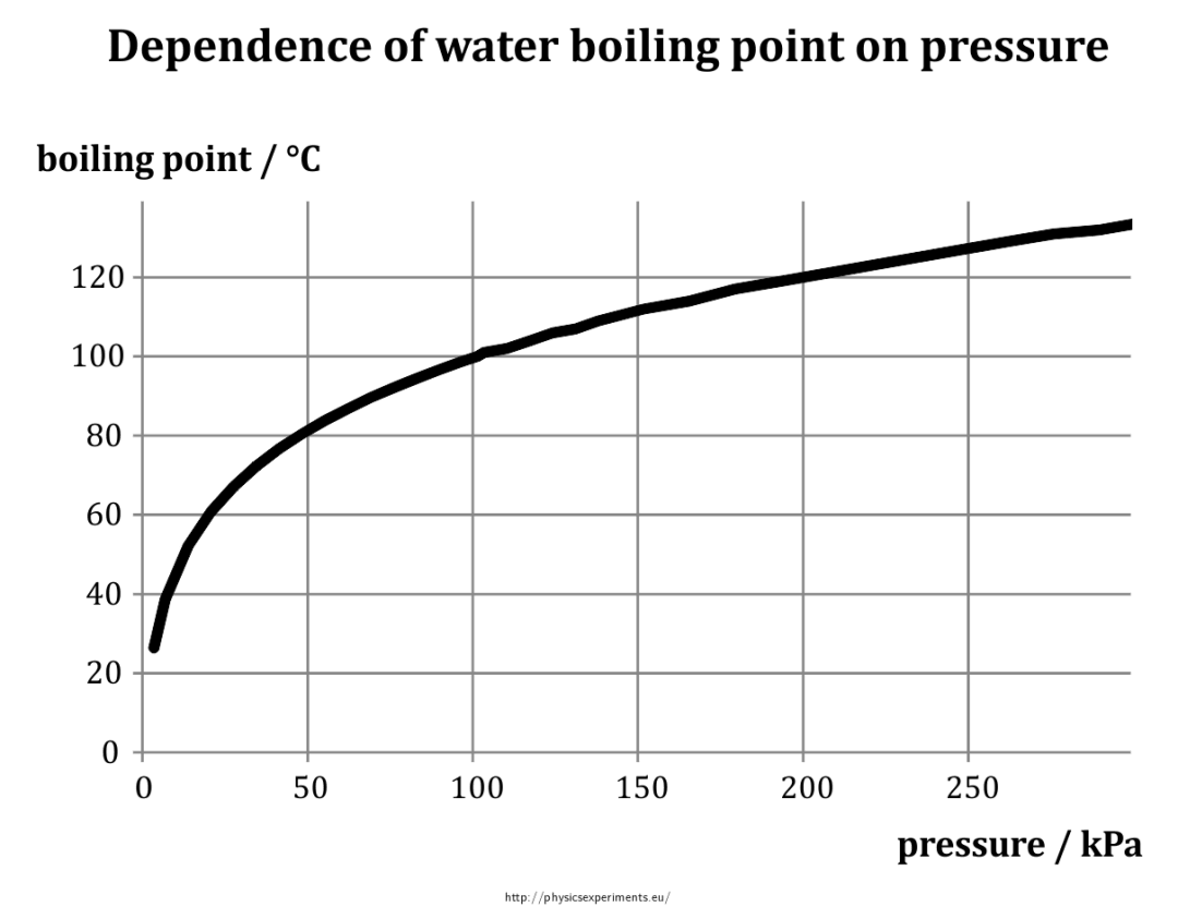 而水的沸点会随着外界气压的增大而升高.