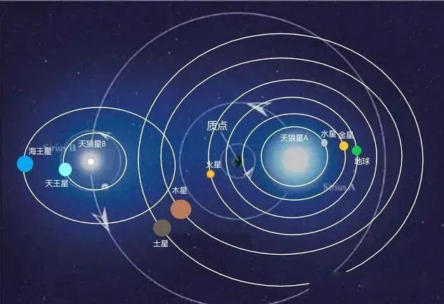 天狼星是一个双星系统,除了天狼星a是一颗为太阳质量2.