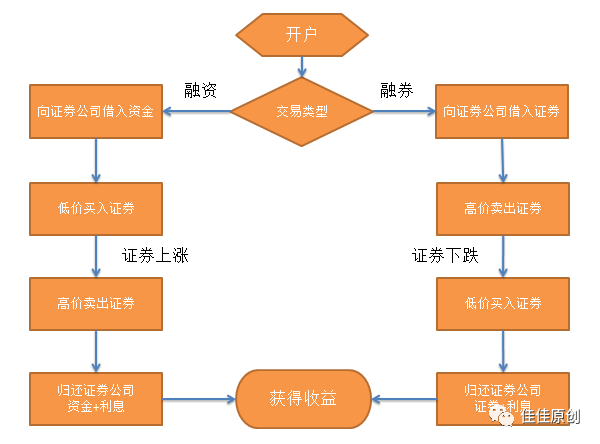 金融产品经理之融资融券